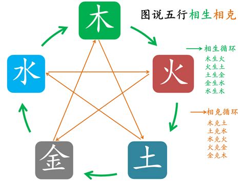 五行相生相剋 顏色|五行